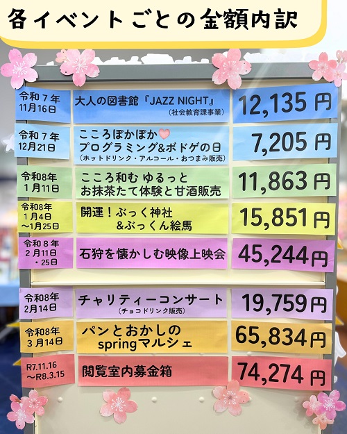 能登プロ募金額確定について